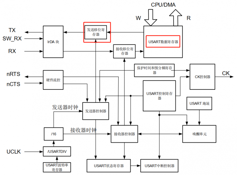 GD32 485發(fā)送異常最常見(jiàn)原因 