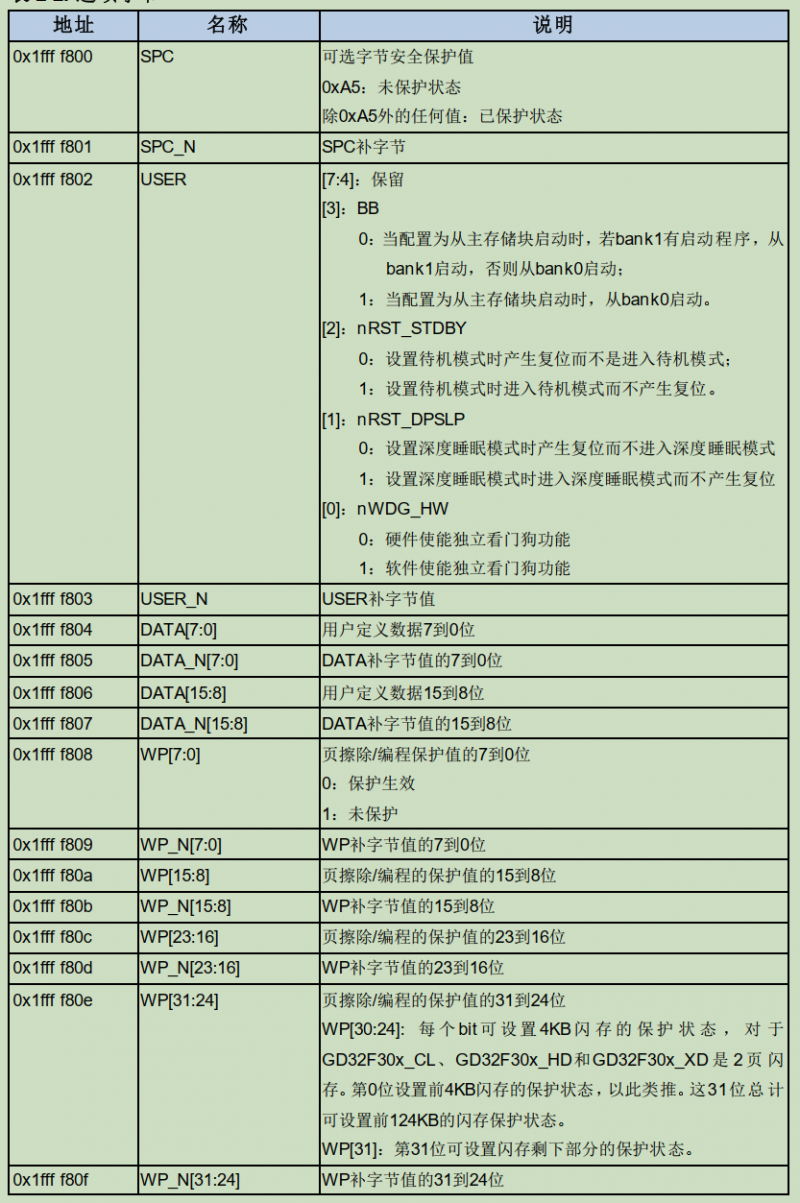 GD32 MCU的選項(xiàng)字節(jié)是什么？