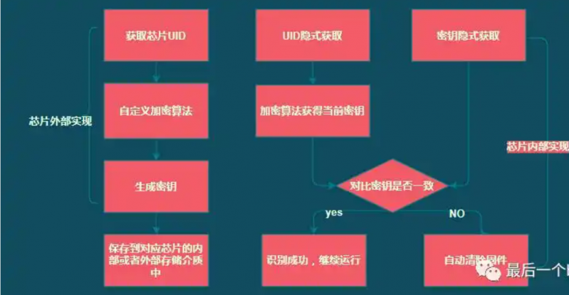 如何對(duì)GD32 MCU進(jìn)行加密？