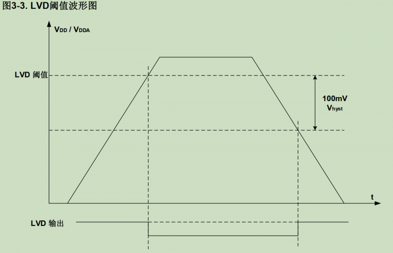 GD32MCU如何實現(xiàn)掉電數(shù)據(jù)保存？ 