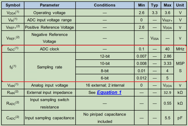 GD32 MCU ADC采樣率如何計算？