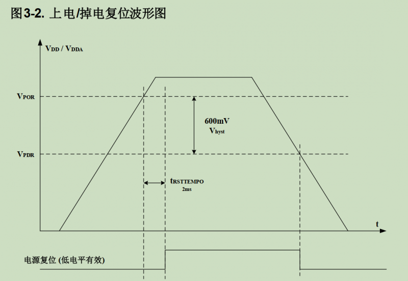 GD32 MCU上電跌落導(dǎo)致啟動異常如何解決？