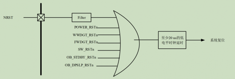 GD32 MCU電源復(fù)位和系統(tǒng)復(fù)位有什么區(qū)別？
