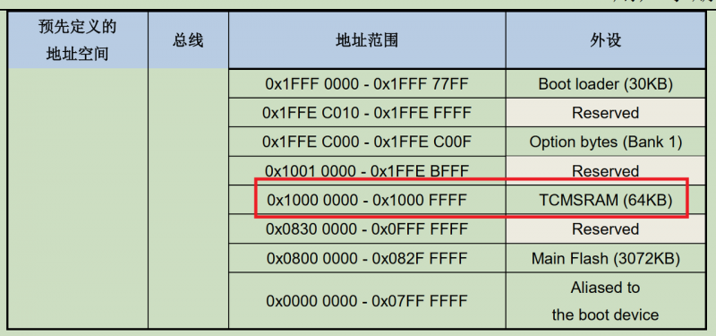 GD32F4的TCMSRAM（緊耦合SRAM）該如何使用？ 