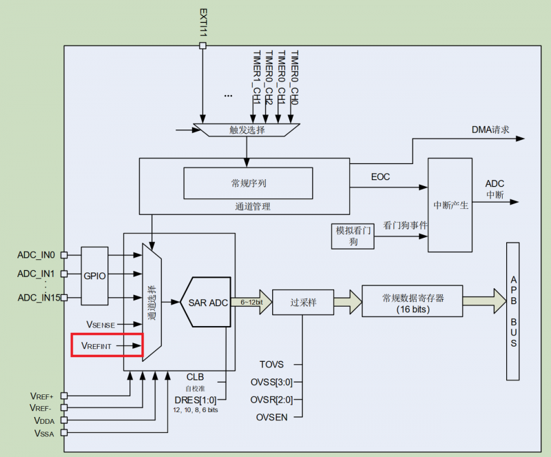 如何通過GD32 MCU內(nèi)部ADC參考電壓通道提高采樣精度？