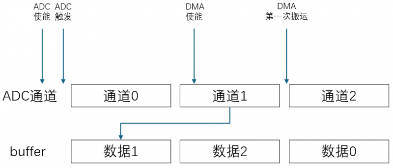 GD32 ADC規(guī)則組多通道采樣，數(shù)據(jù)發(fā)生錯(cuò)位？ 