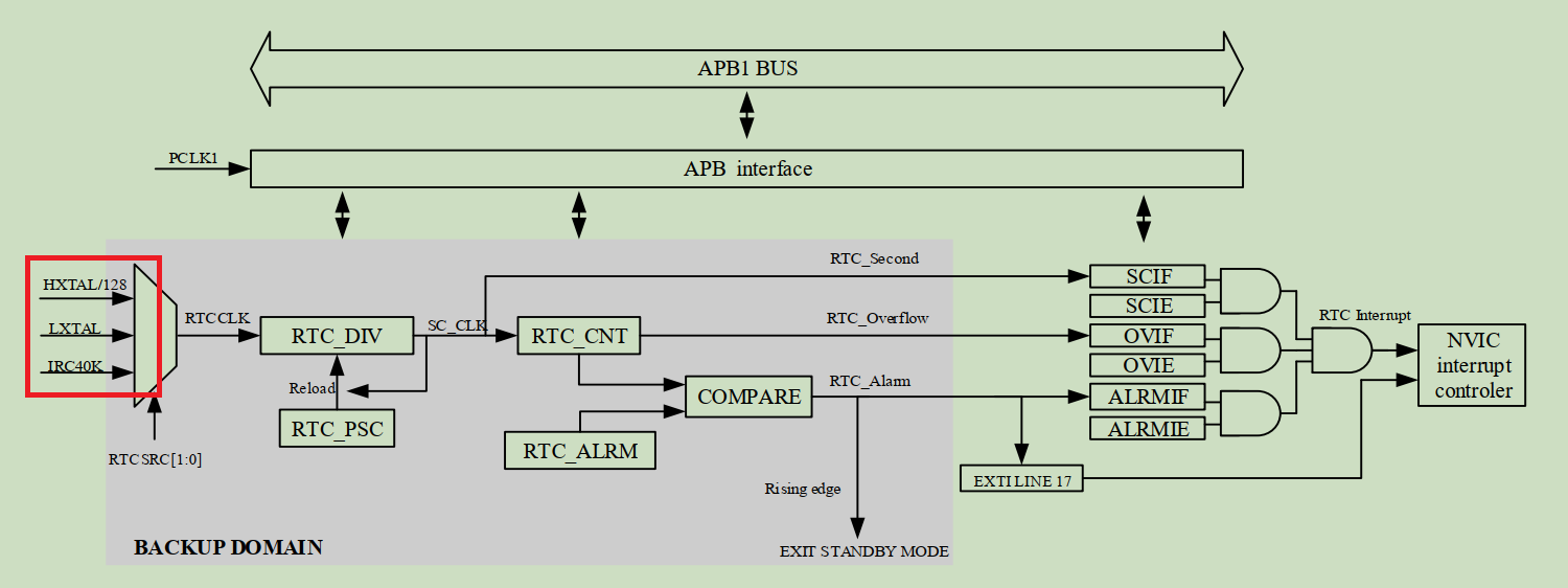  RTC碰到LXTAL低頻晶振停振怎么辦？